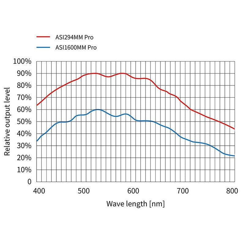 Caméra ASI 294 MM Mono