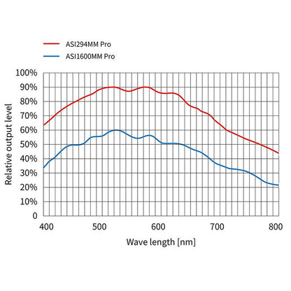 Caméra ASI 294 MM Mono