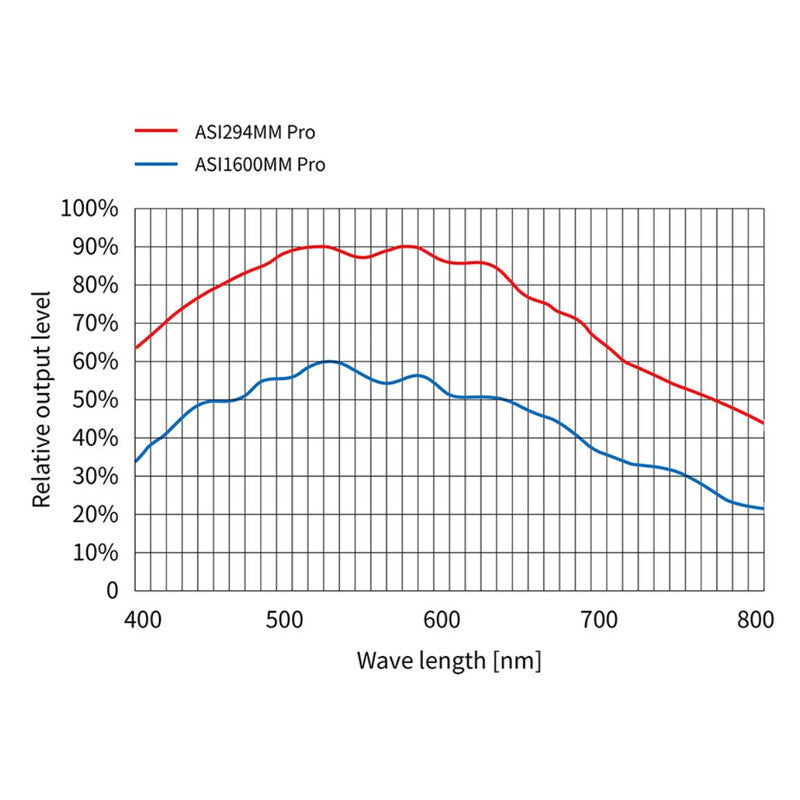 Caméra ASI 294 MM Pro Mono