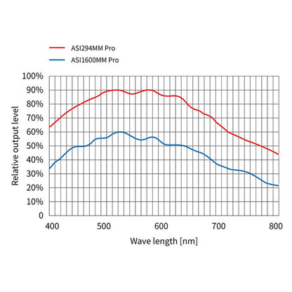 Caméra ASI 294 MM Pro Mono