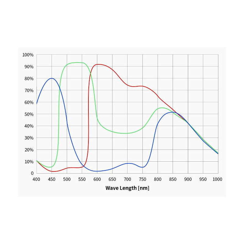 Caméra ASI 585 MC Color