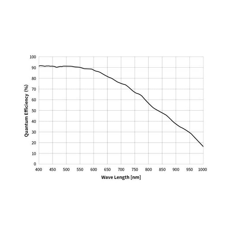 Caméra ASI 585 MM Pro Mono